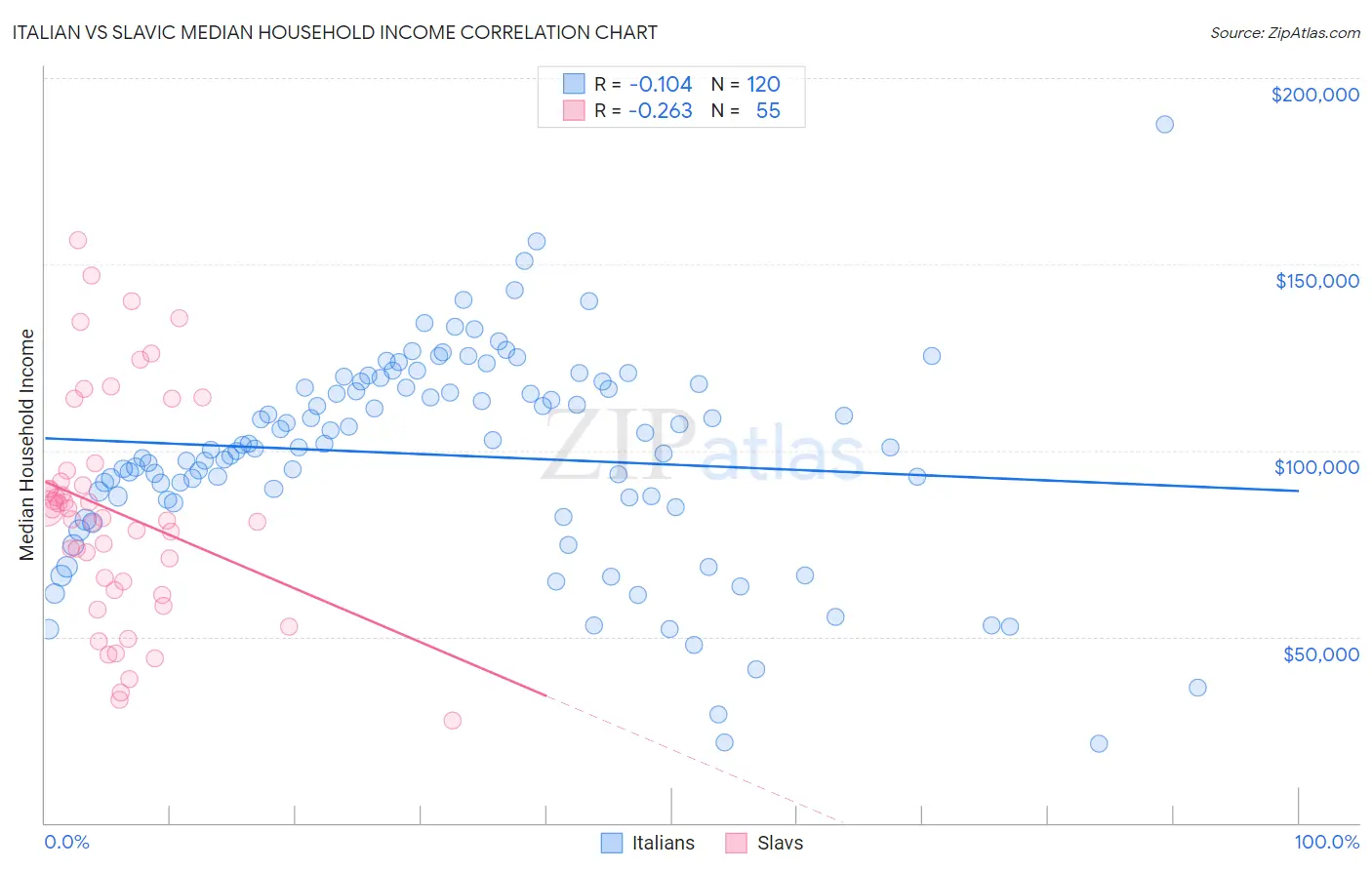 Italian vs Slavic Median Household Income