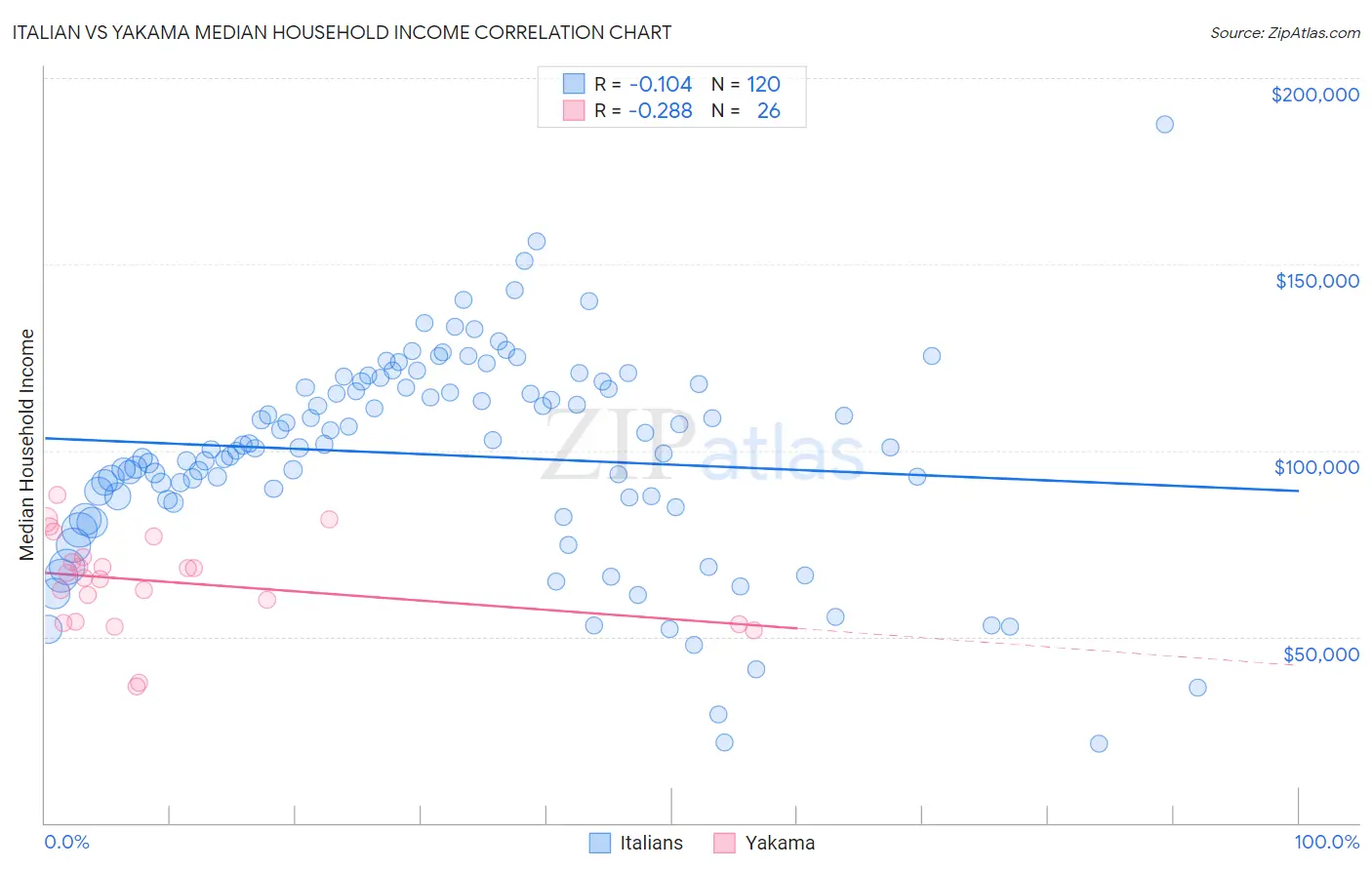 Italian vs Yakama Median Household Income