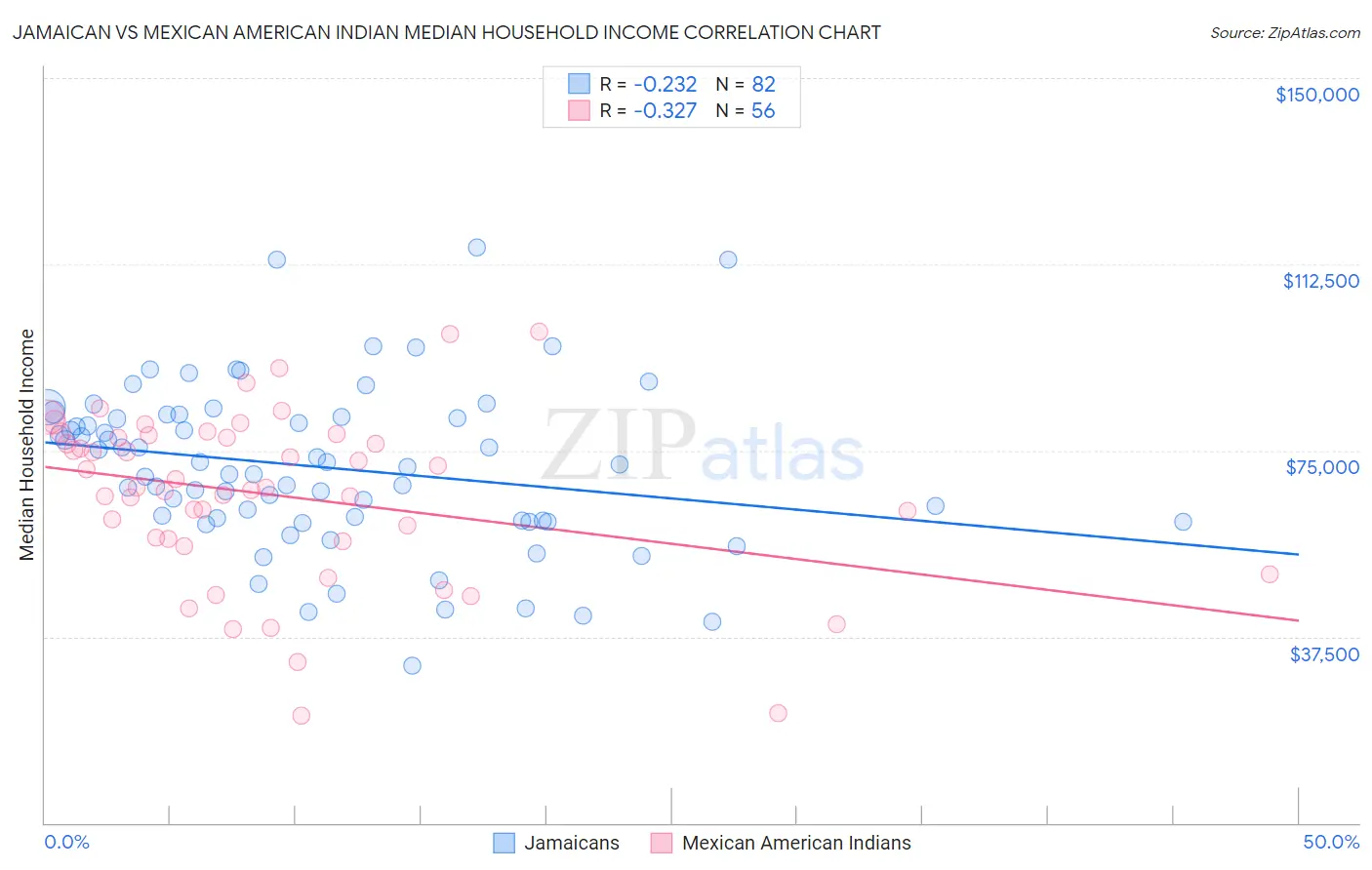 Jamaican vs Mexican American Indian Median Household Income