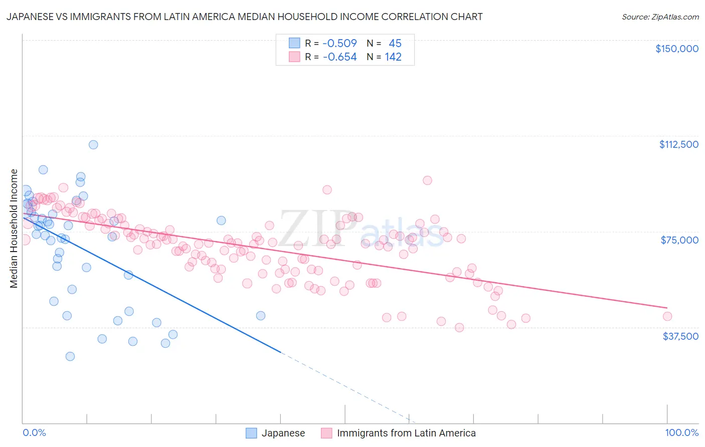 Japanese vs Immigrants from Latin America Median Household Income