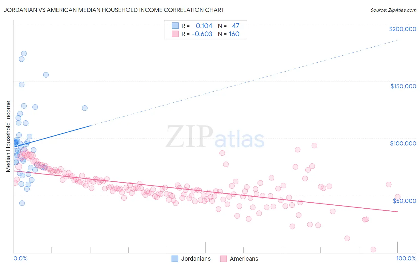 Jordanian vs American Median Household Income