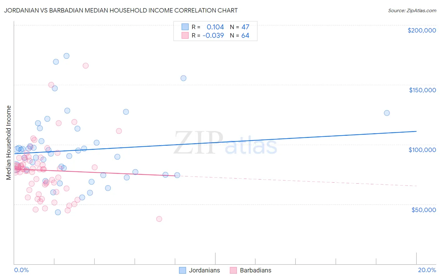 Jordanian vs Barbadian Median Household Income