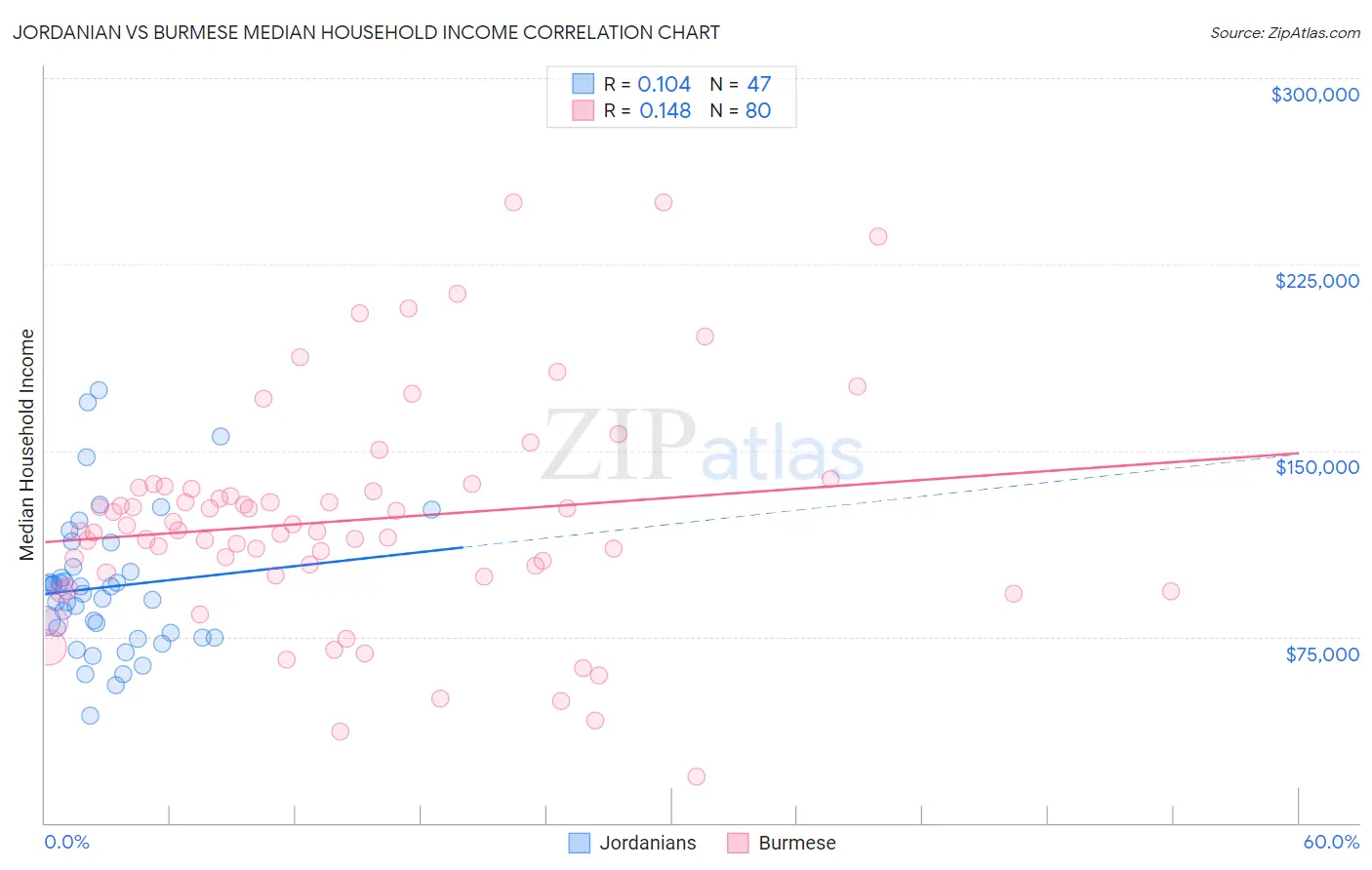 Jordanian vs Burmese Median Household Income