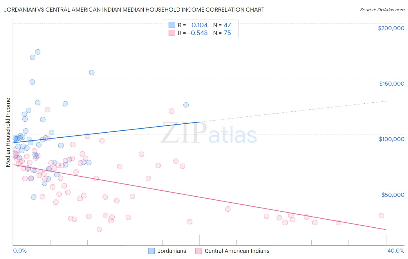 Jordanian vs Central American Indian Median Household Income