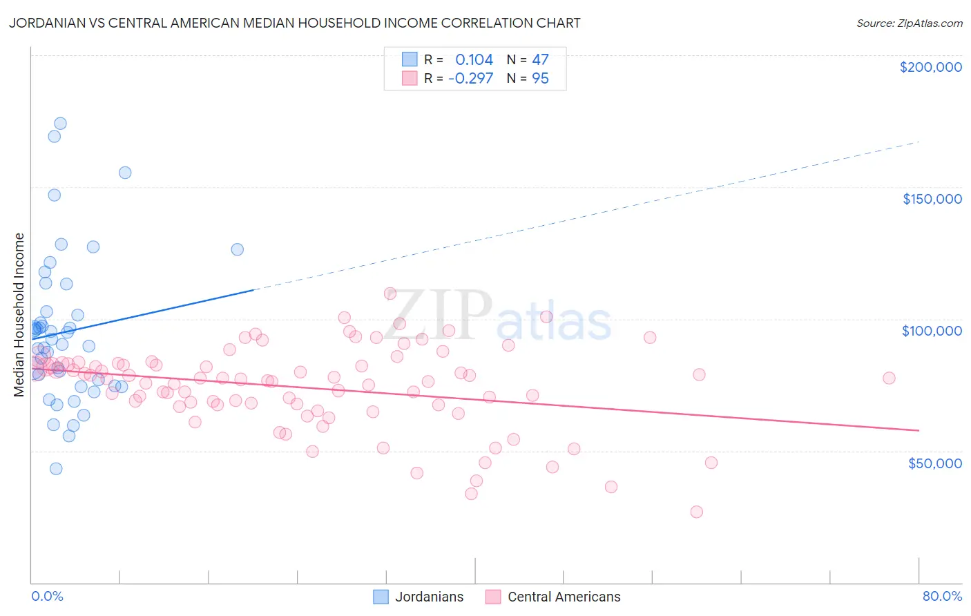 Jordanian vs Central American Median Household Income