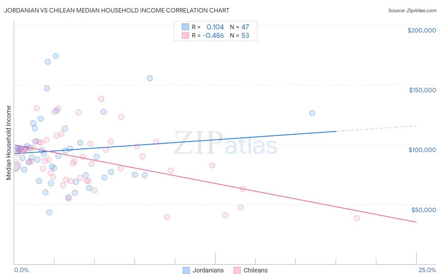 Jordanian vs Chilean Median Household Income