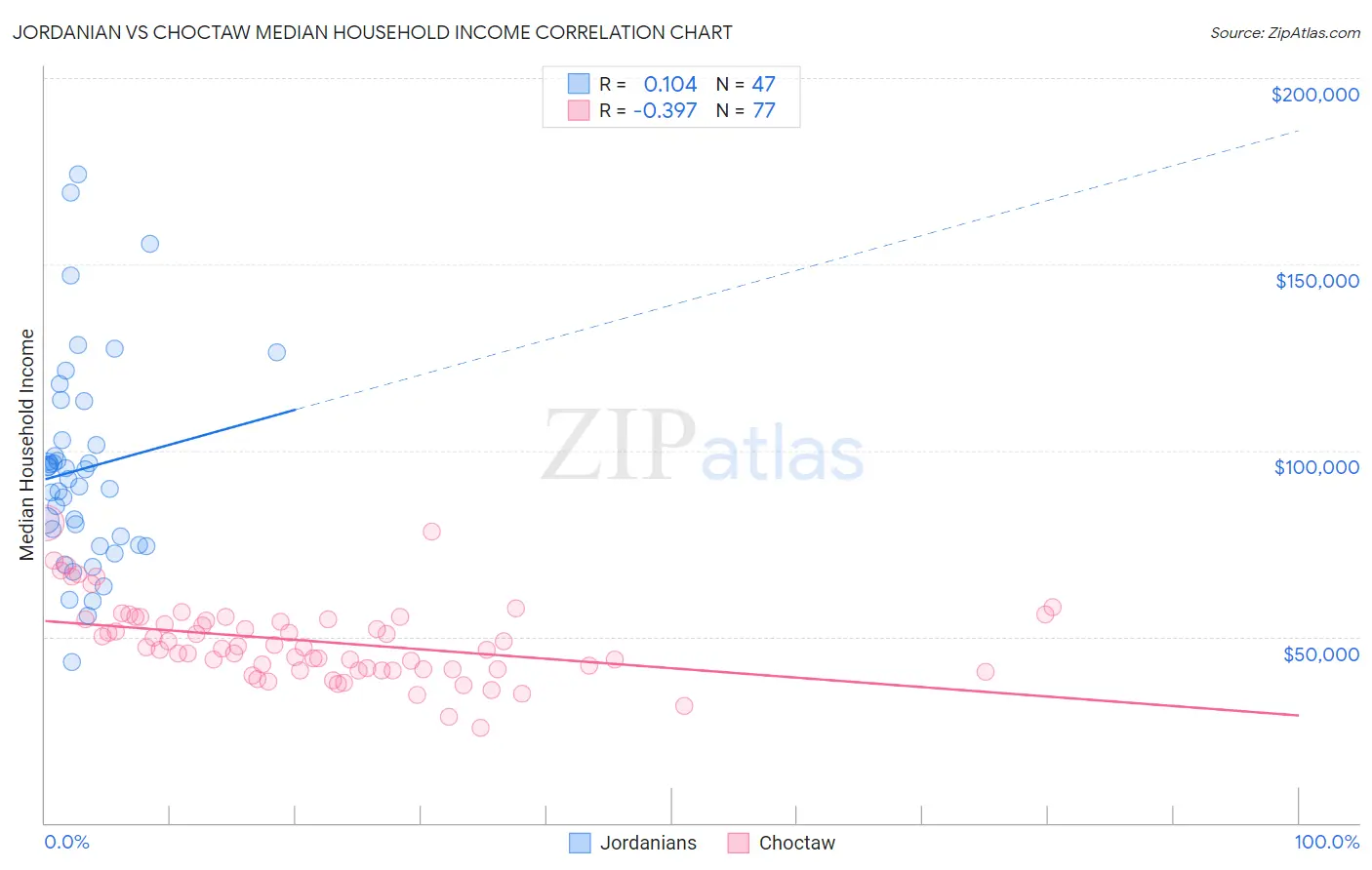 Jordanian vs Choctaw Median Household Income