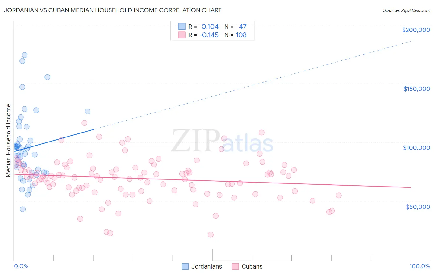 Jordanian vs Cuban Median Household Income