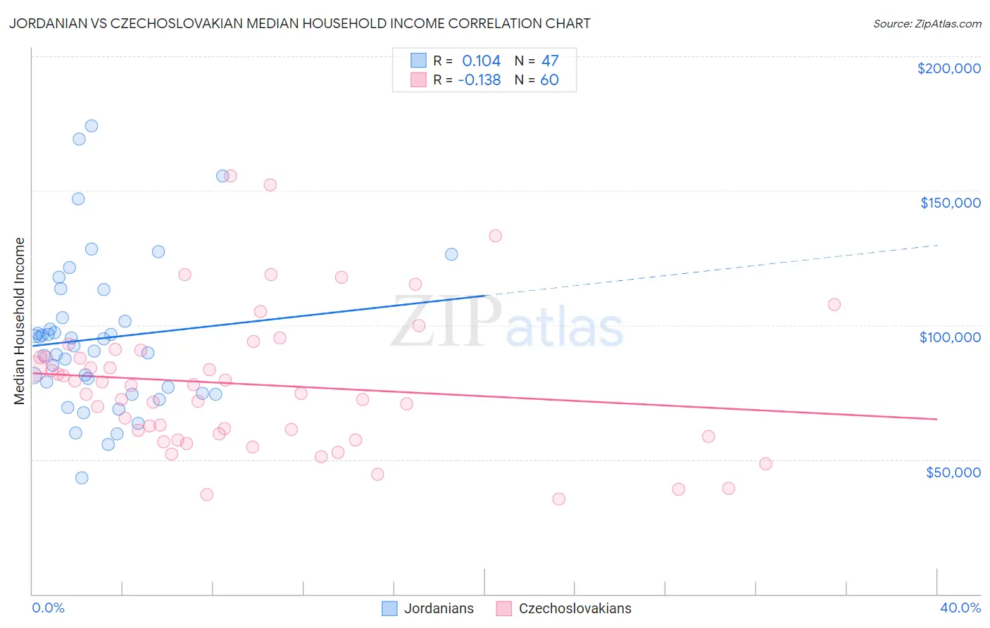 Jordanian vs Czechoslovakian Median Household Income