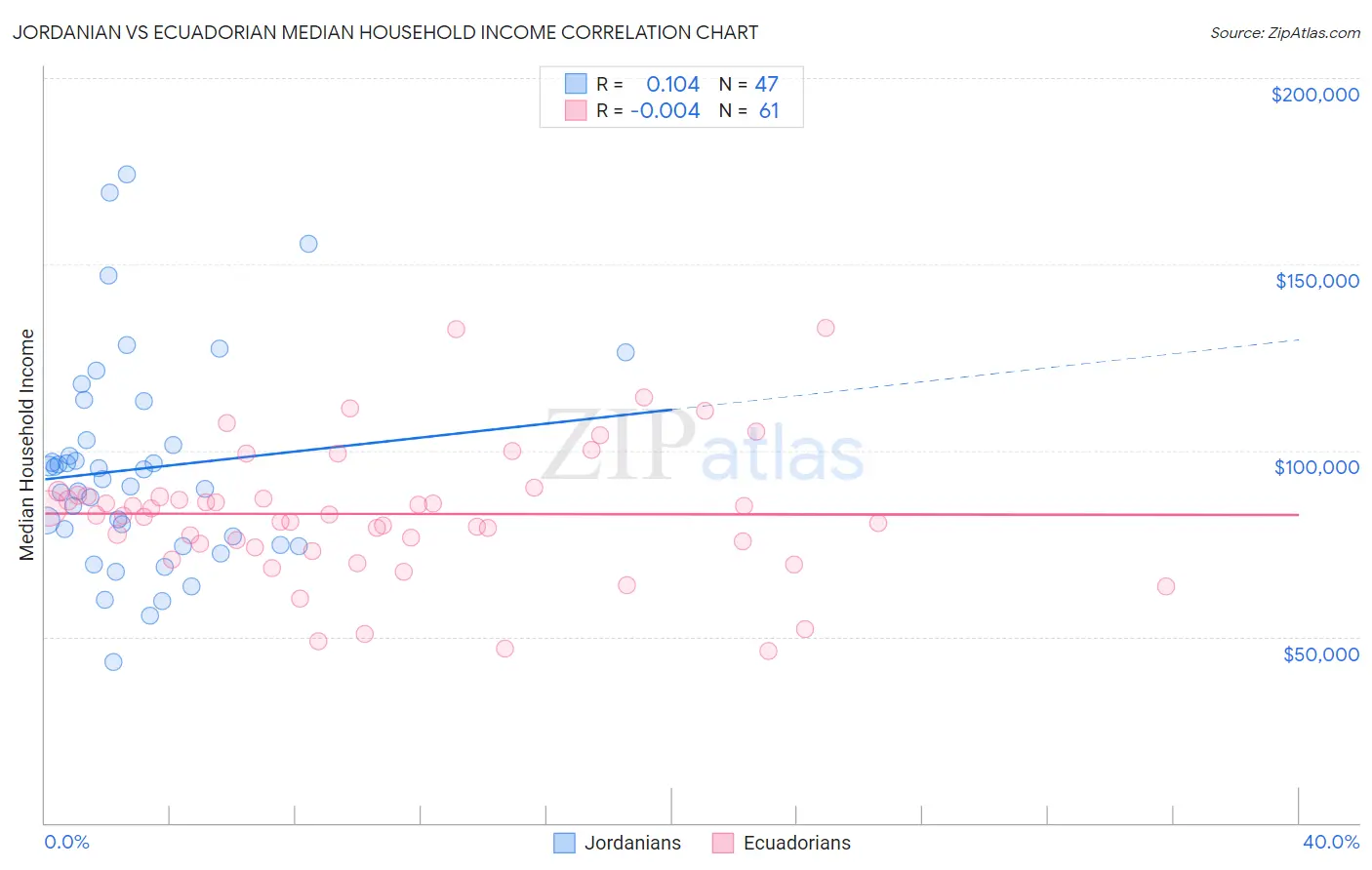 Jordanian vs Ecuadorian Median Household Income