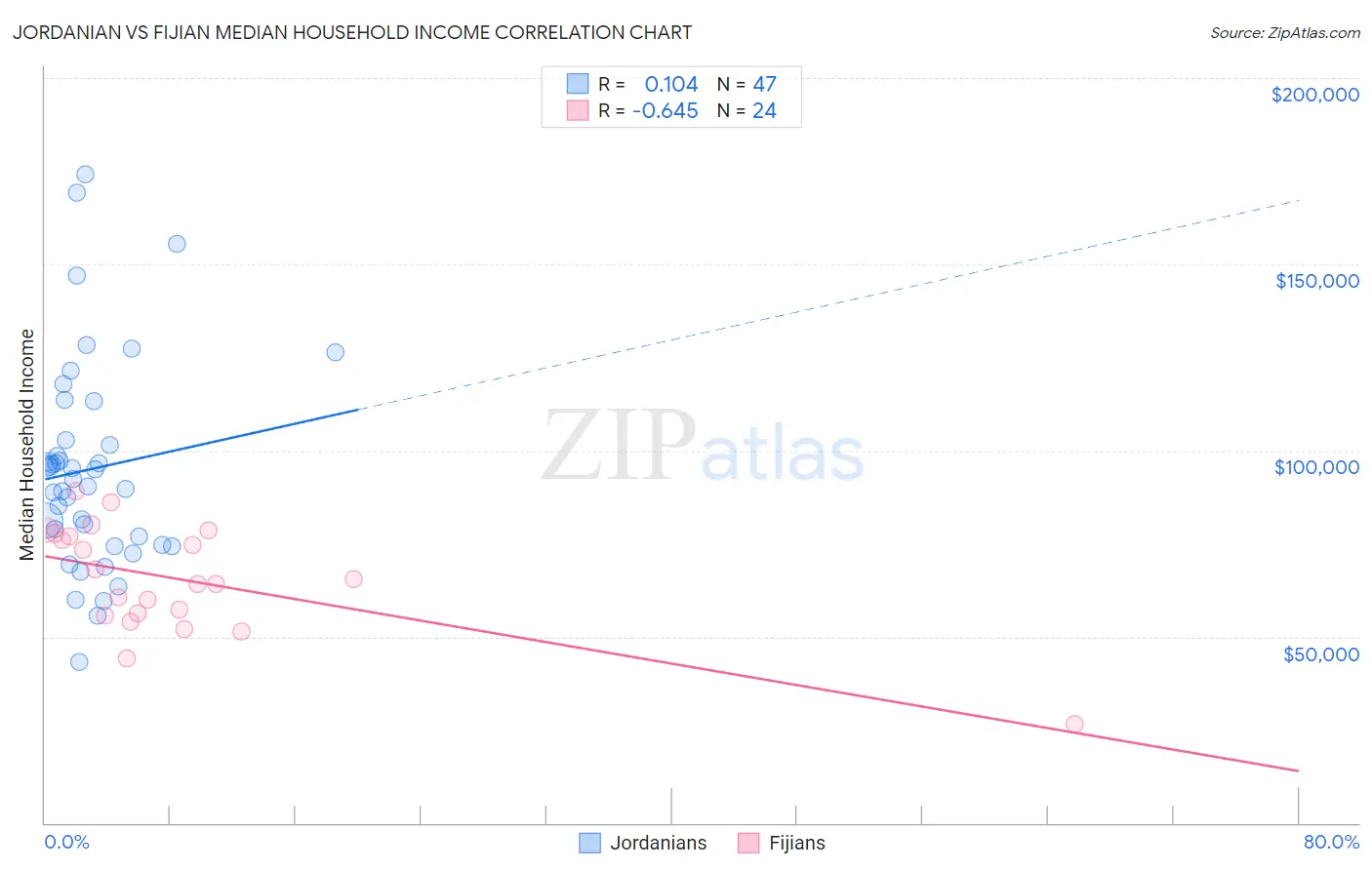 Jordanian vs Fijian Median Household Income