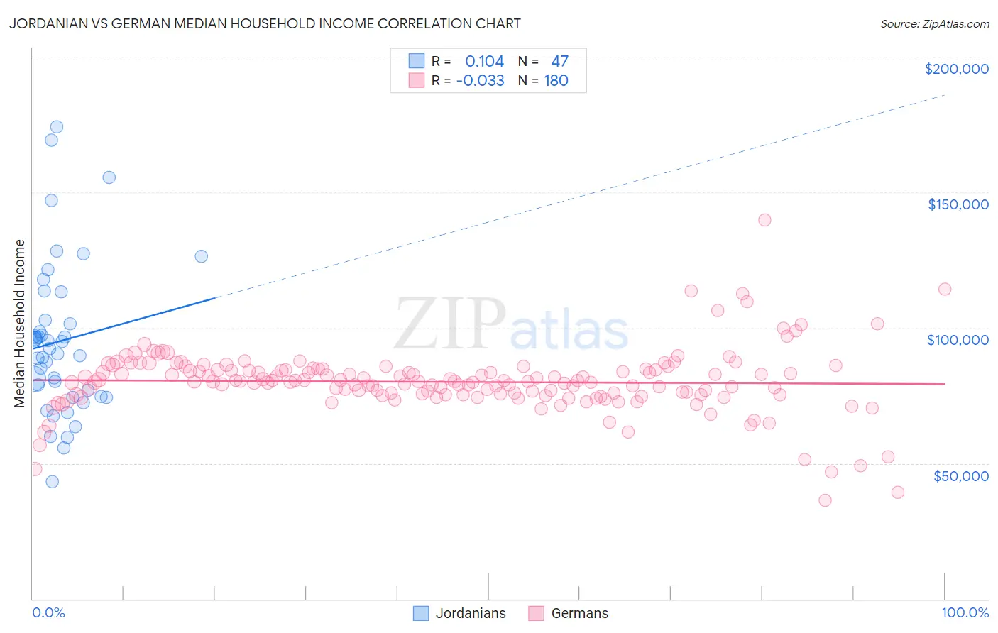 Jordanian vs German Median Household Income