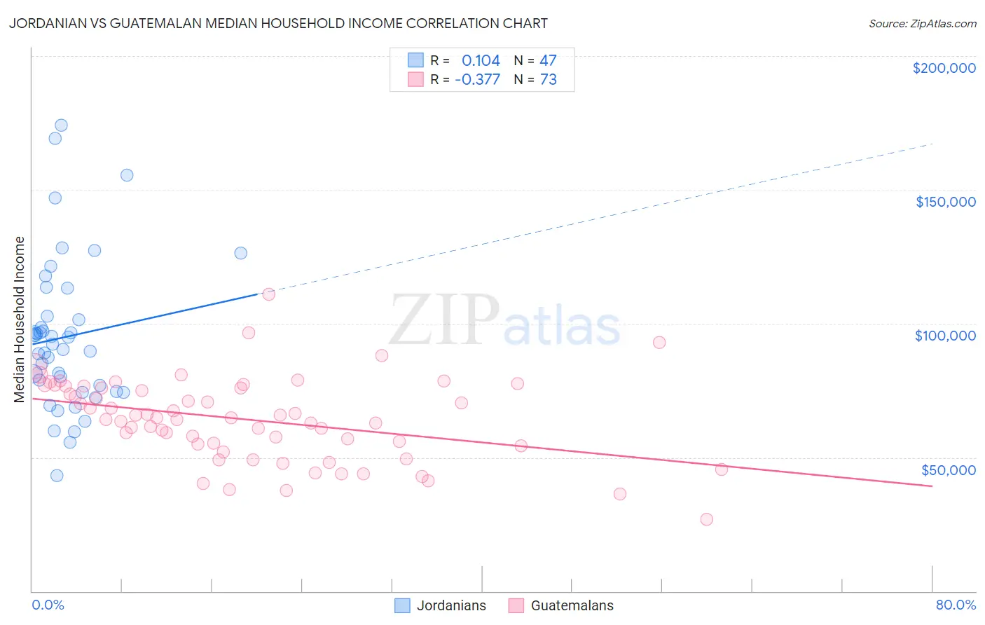 Jordanian vs Guatemalan Median Household Income
