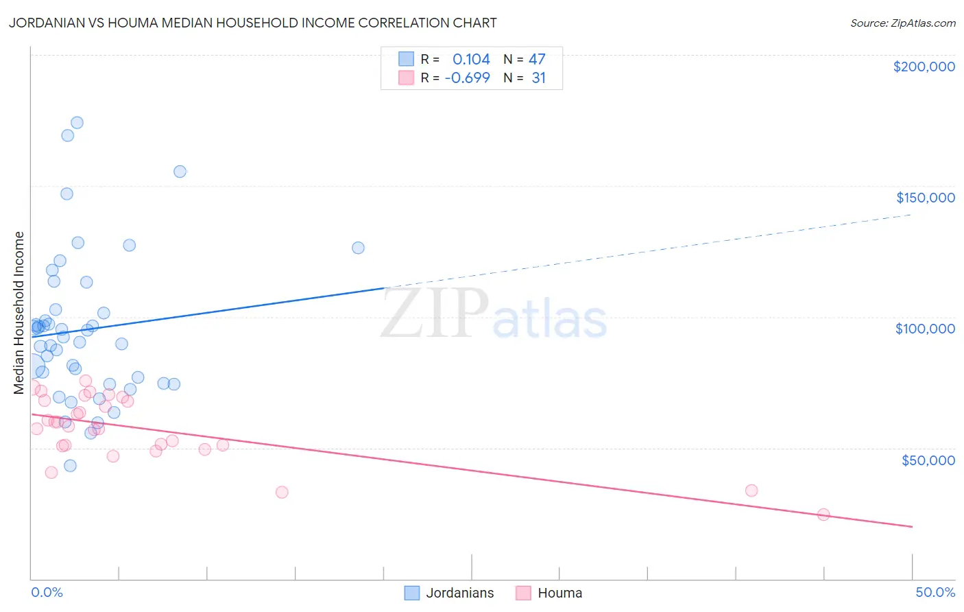 Jordanian vs Houma Median Household Income