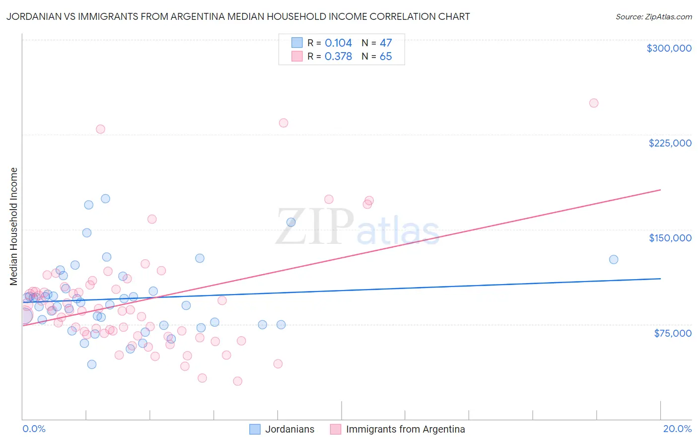 Jordanian vs Immigrants from Argentina Median Household Income