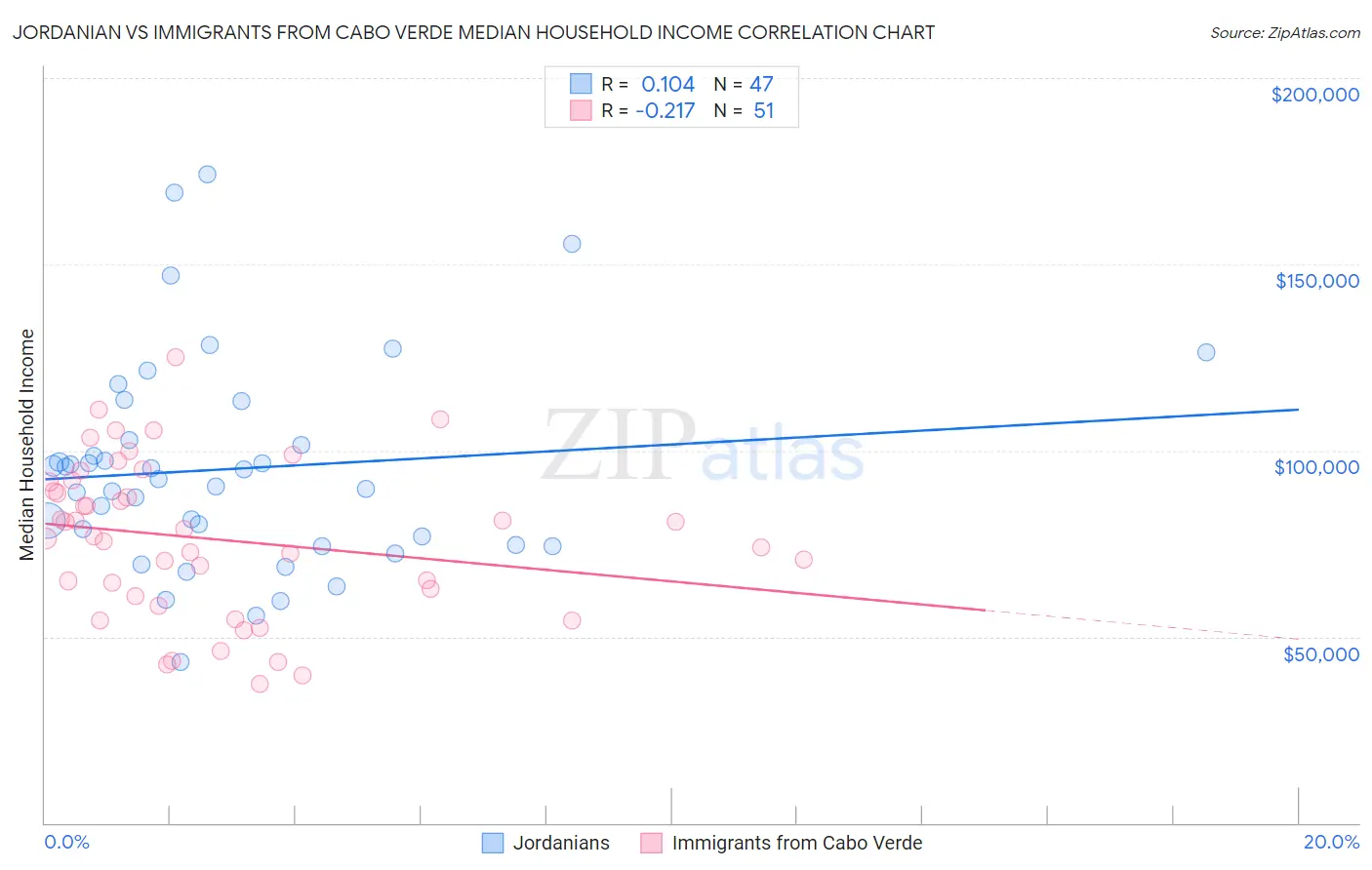 Jordanian vs Immigrants from Cabo Verde Median Household Income