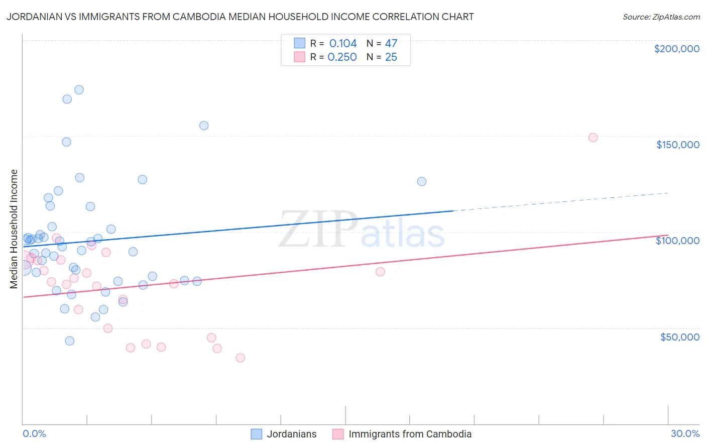 Jordanian vs Immigrants from Cambodia Median Household Income