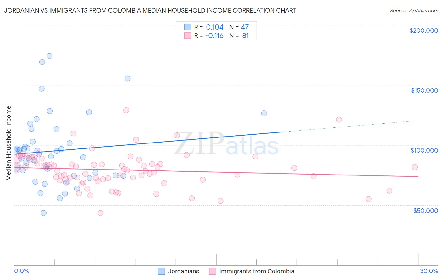 Jordanian vs Immigrants from Colombia Median Household Income