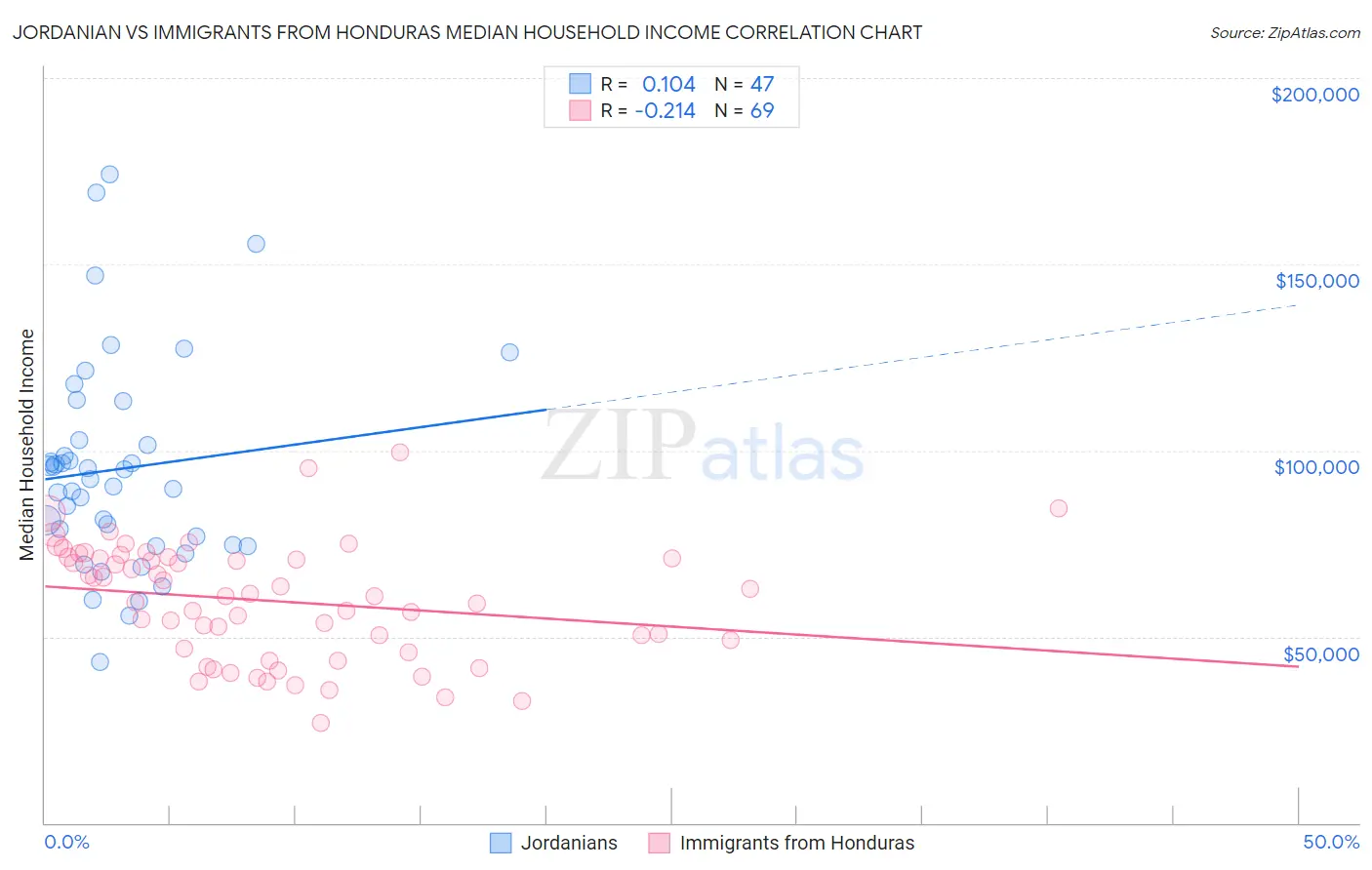 Jordanian vs Immigrants from Honduras Median Household Income
