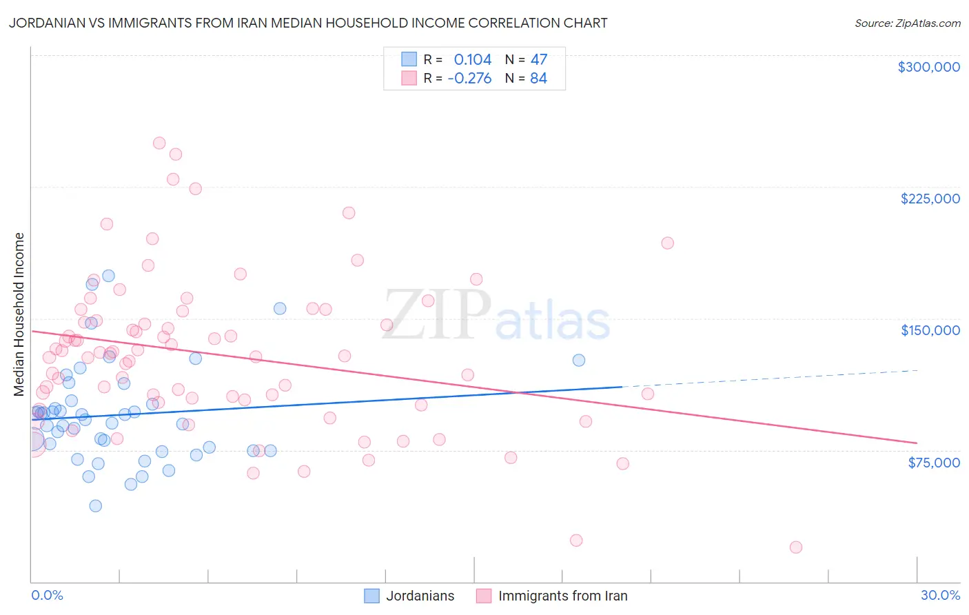 Jordanian vs Immigrants from Iran Median Household Income