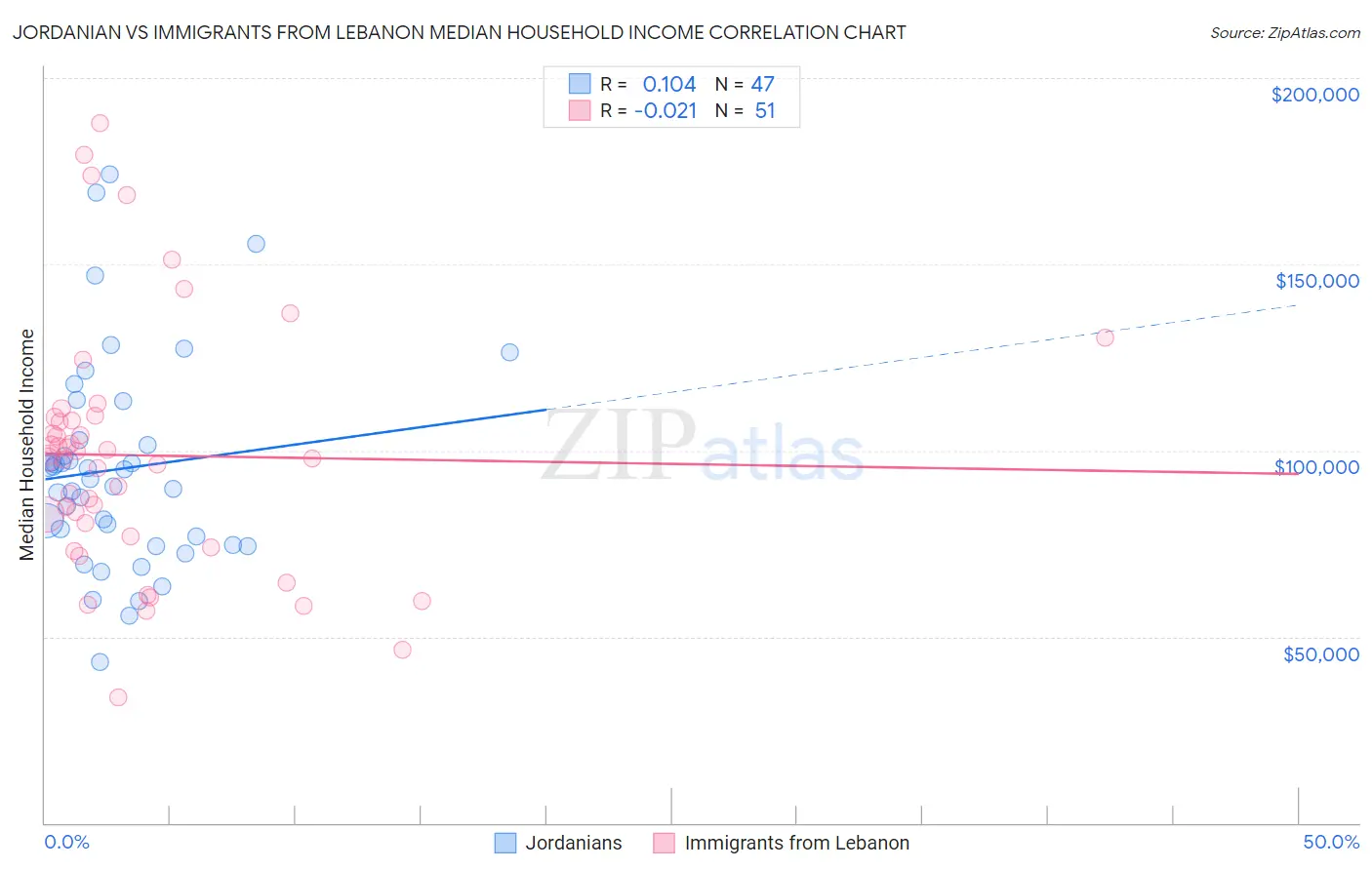 Jordanian vs Immigrants from Lebanon Median Household Income