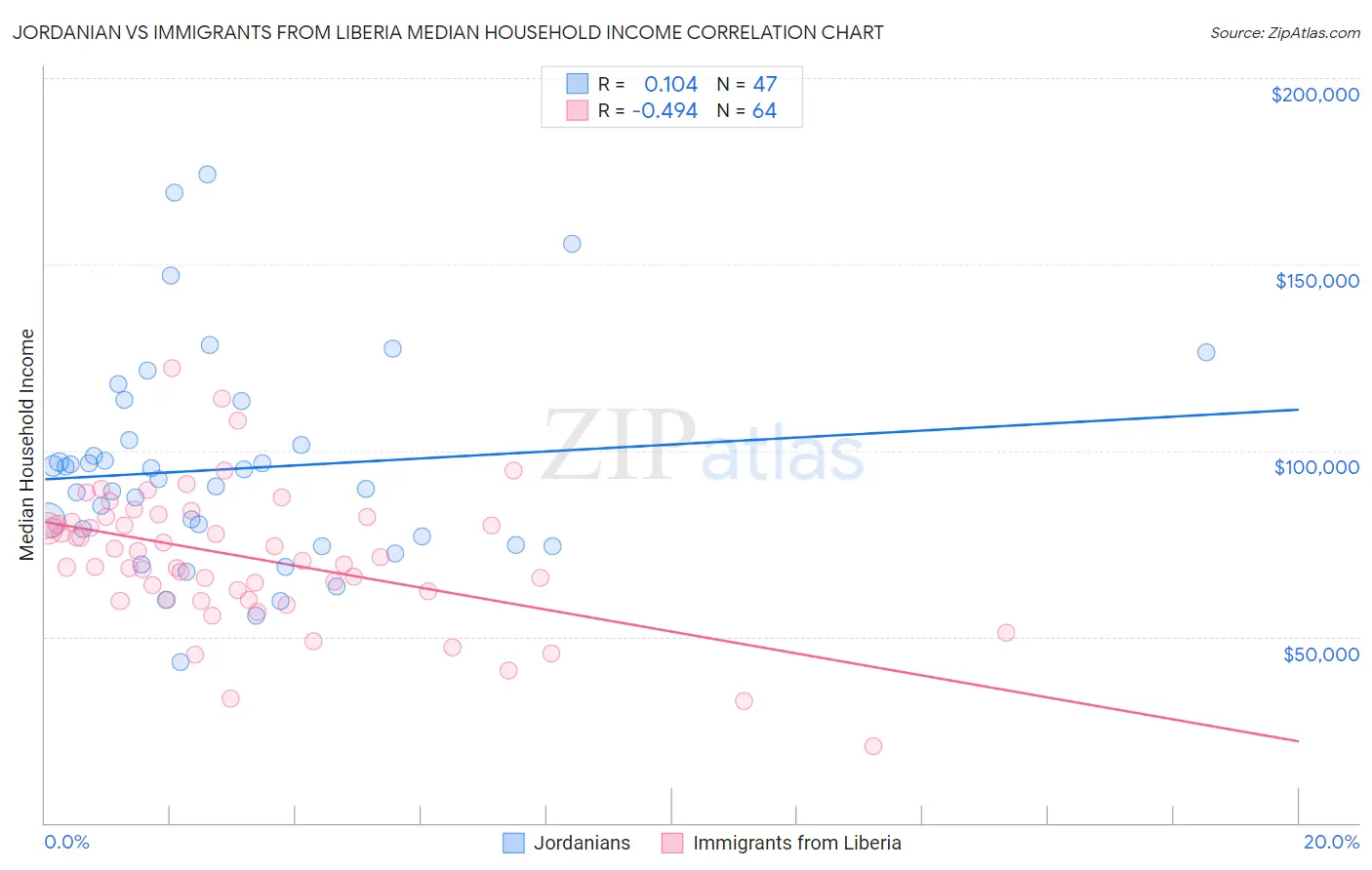 Jordanian vs Immigrants from Liberia Median Household Income