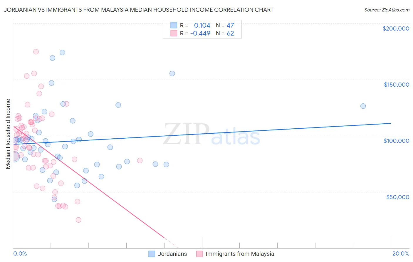 Jordanian vs Immigrants from Malaysia Median Household Income