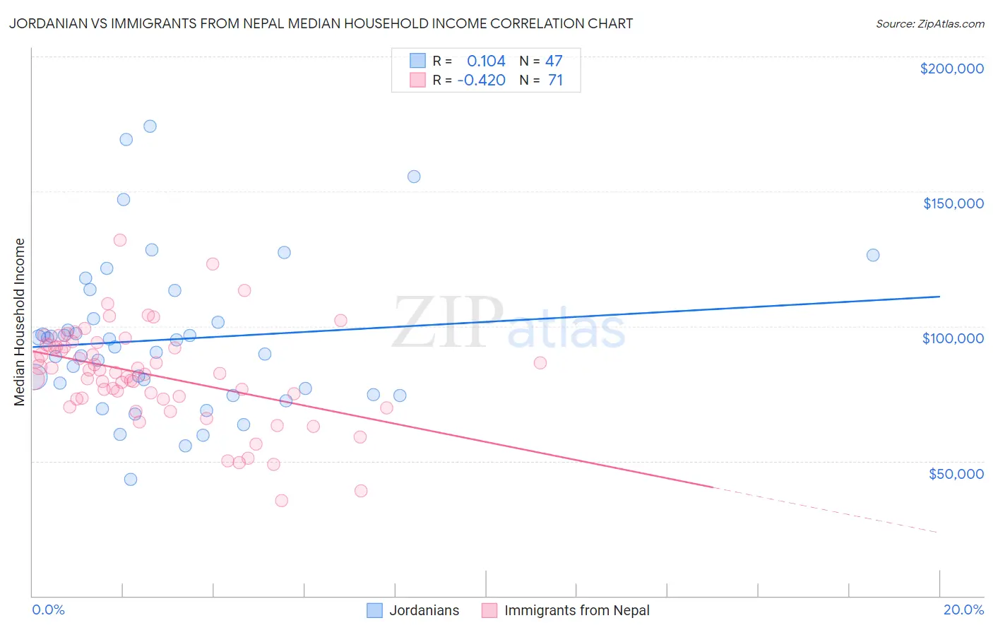 Jordanian vs Immigrants from Nepal Median Household Income