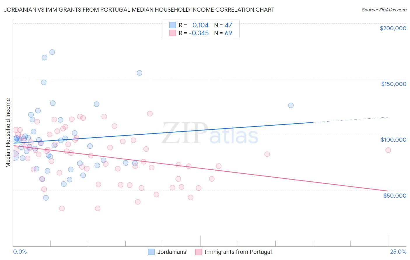Jordanian vs Immigrants from Portugal Median Household Income