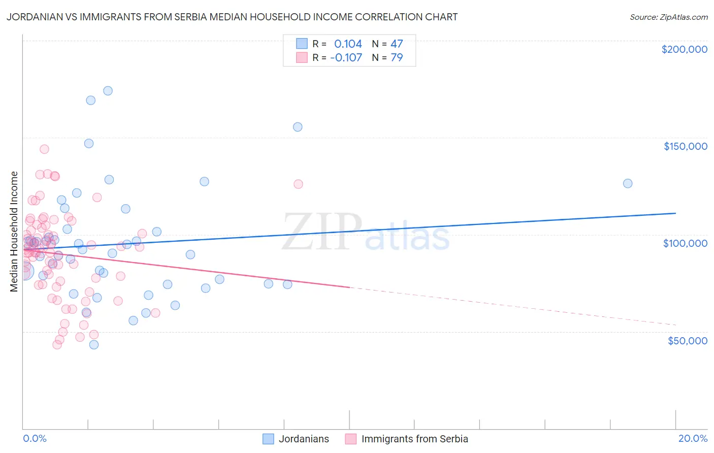 Jordanian vs Immigrants from Serbia Median Household Income