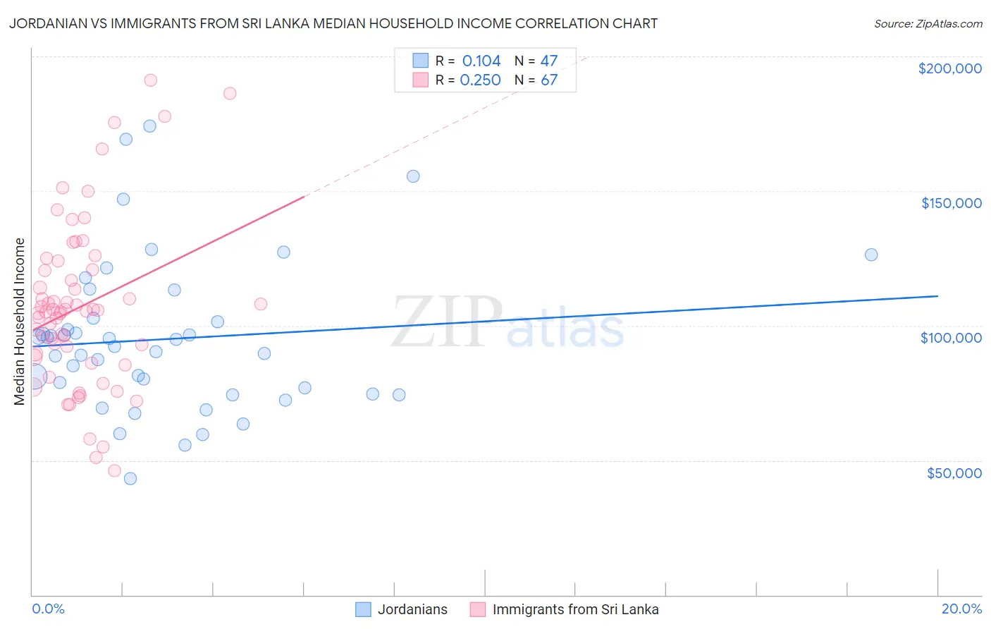 Jordanian vs Immigrants from Sri Lanka Median Household Income