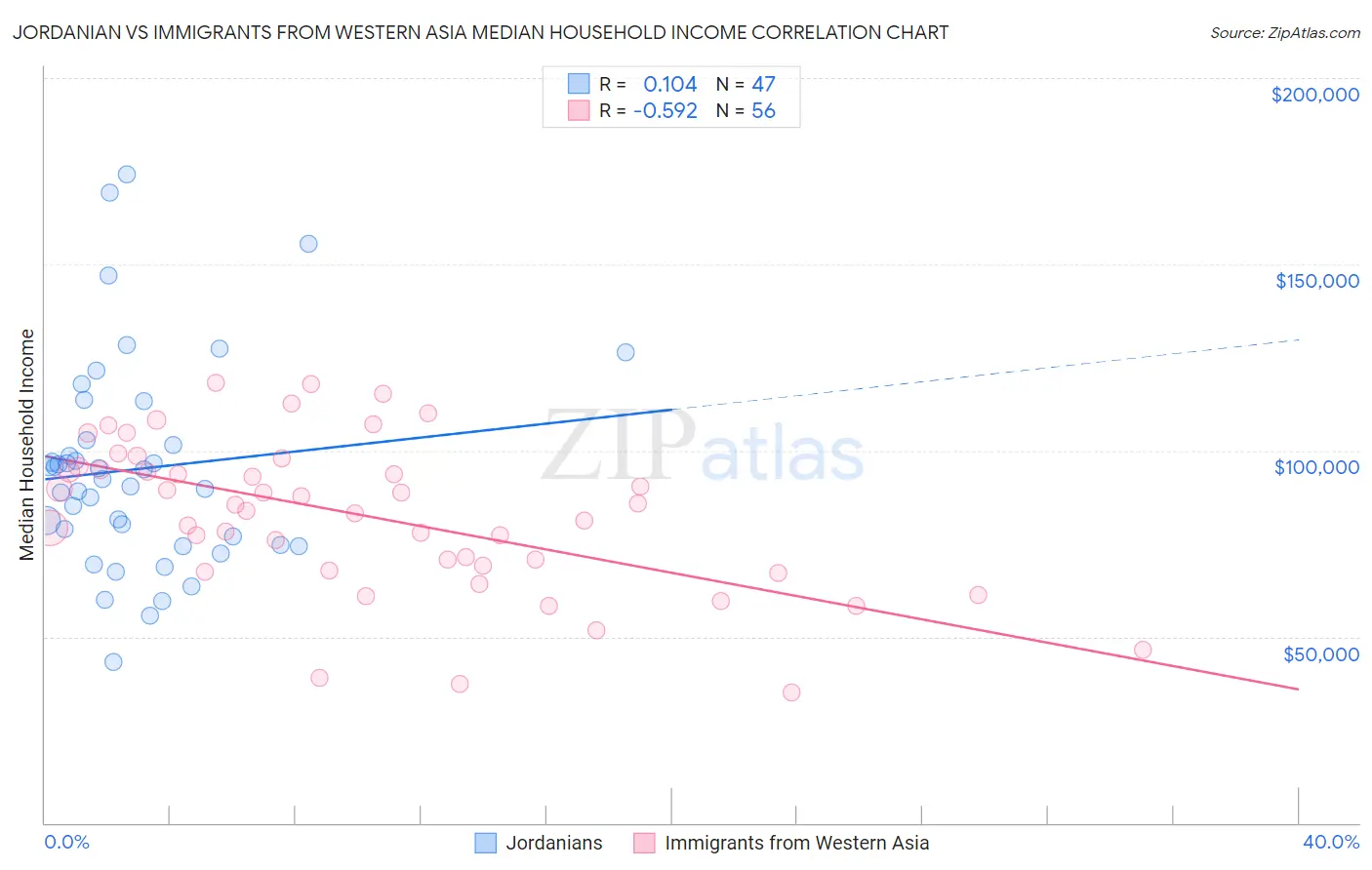 Jordanian vs Immigrants from Western Asia Median Household Income