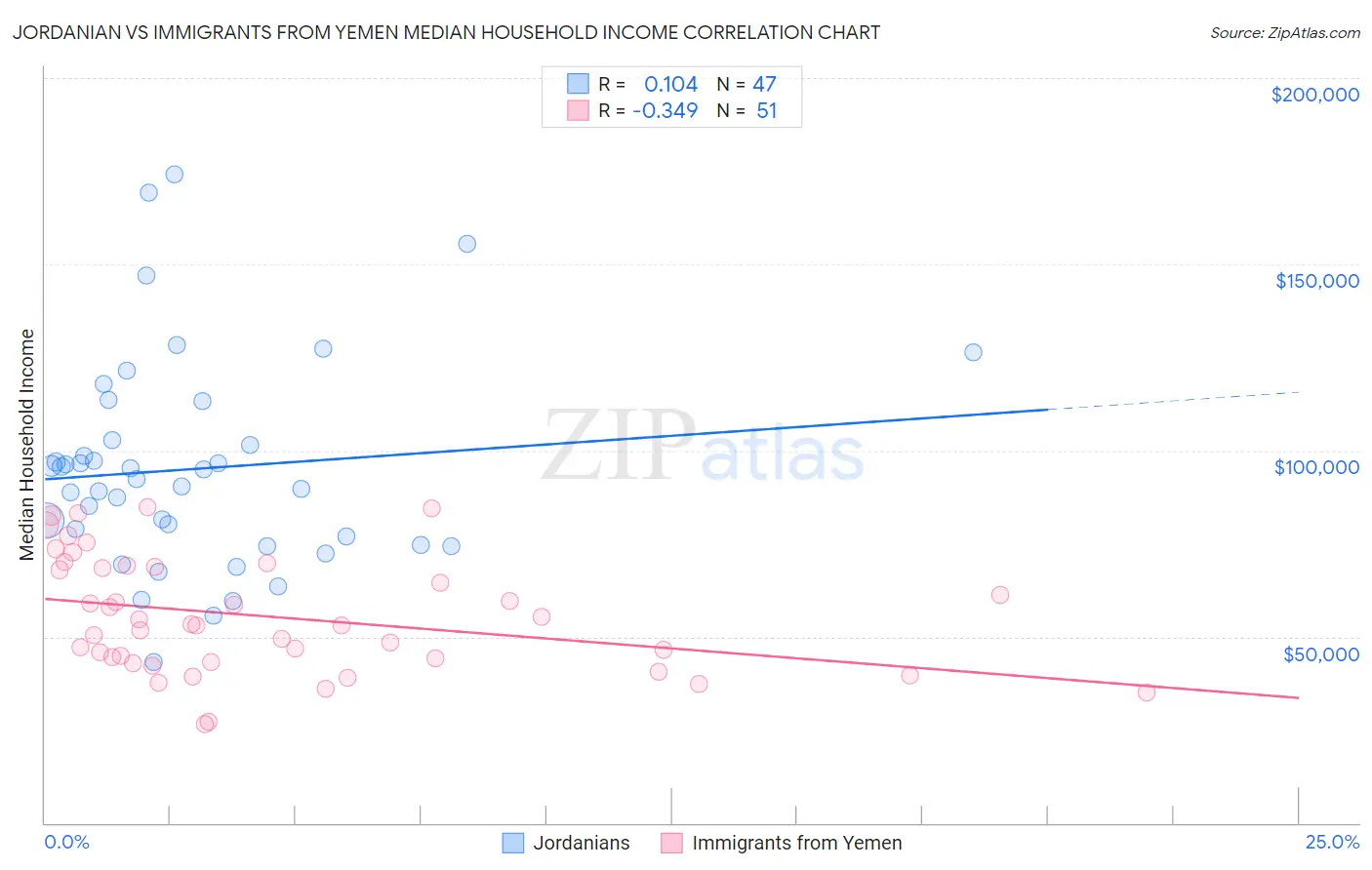 Jordanian vs Immigrants from Yemen Median Household Income