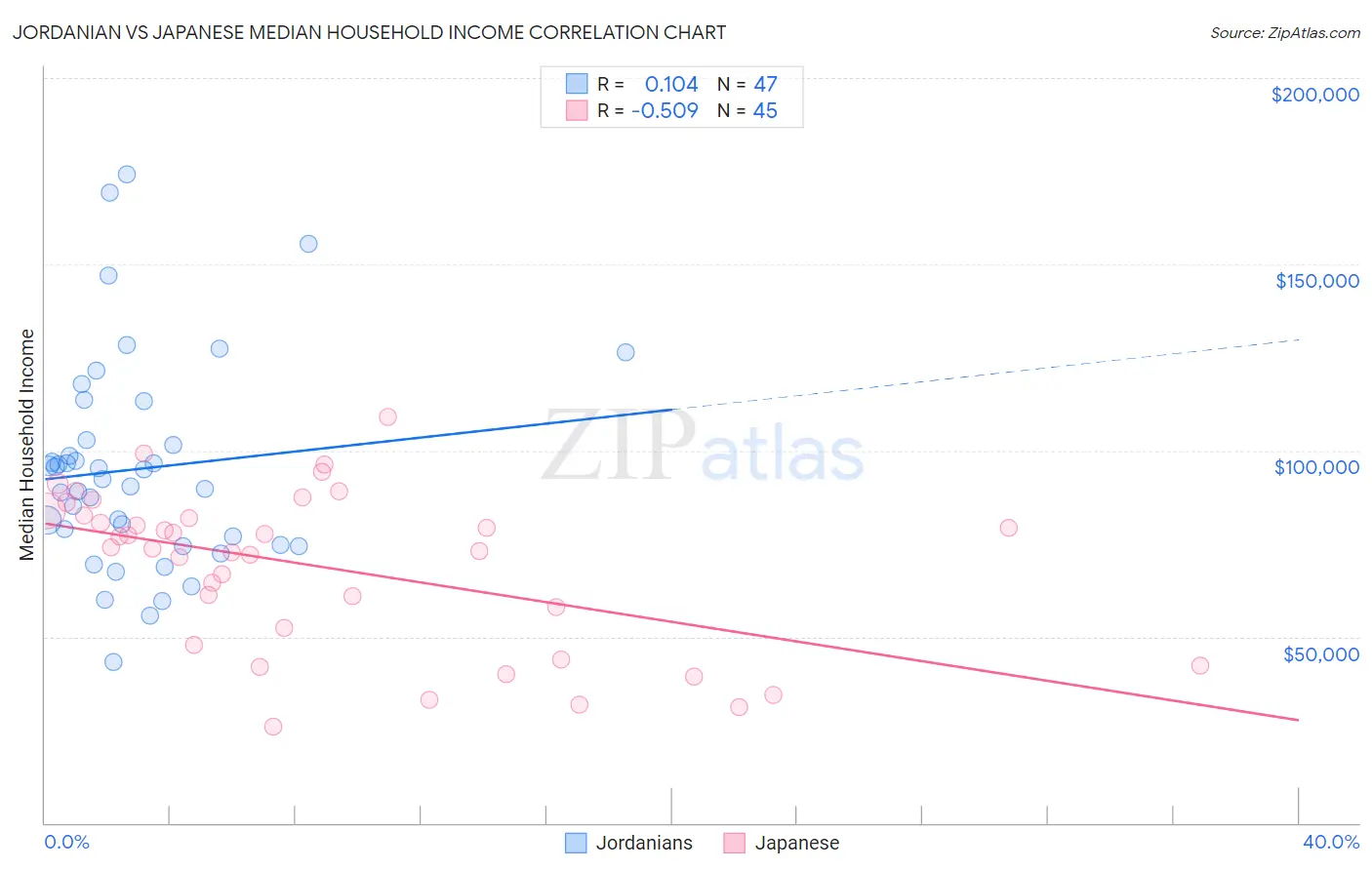 Jordanian vs Japanese Median Household Income