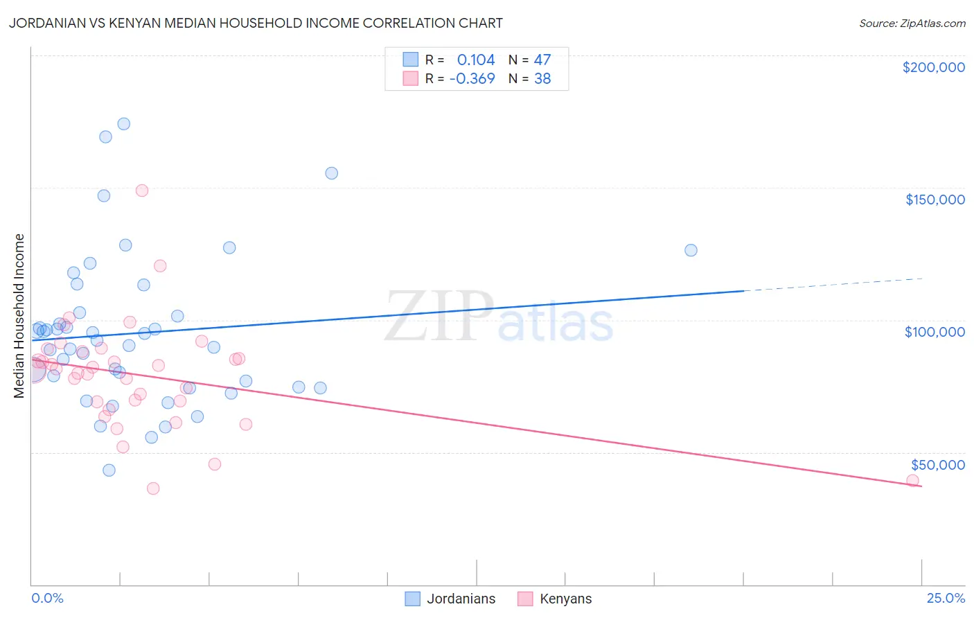 Jordanian vs Kenyan Median Household Income
