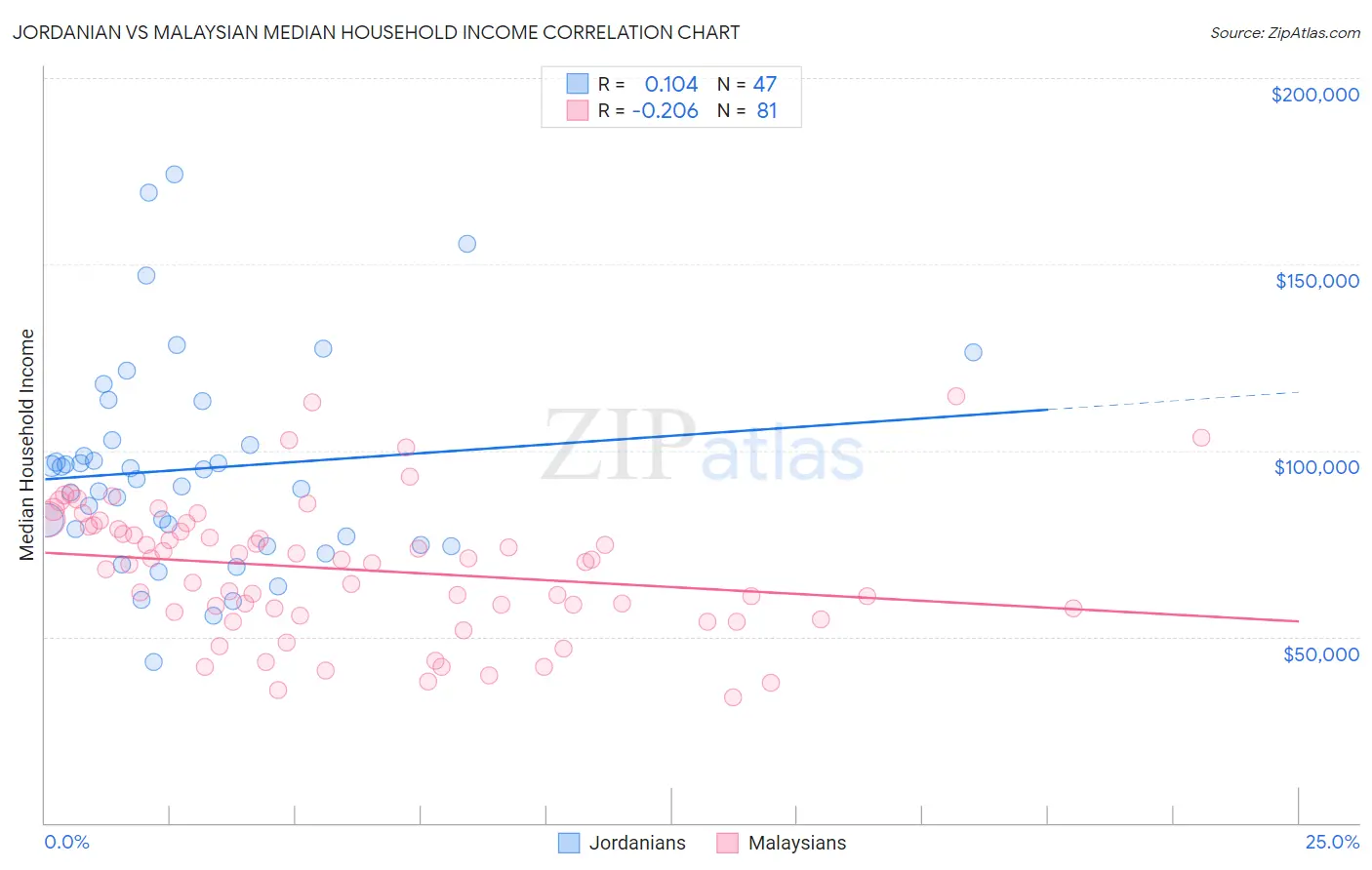 Jordanian vs Malaysian Median Household Income