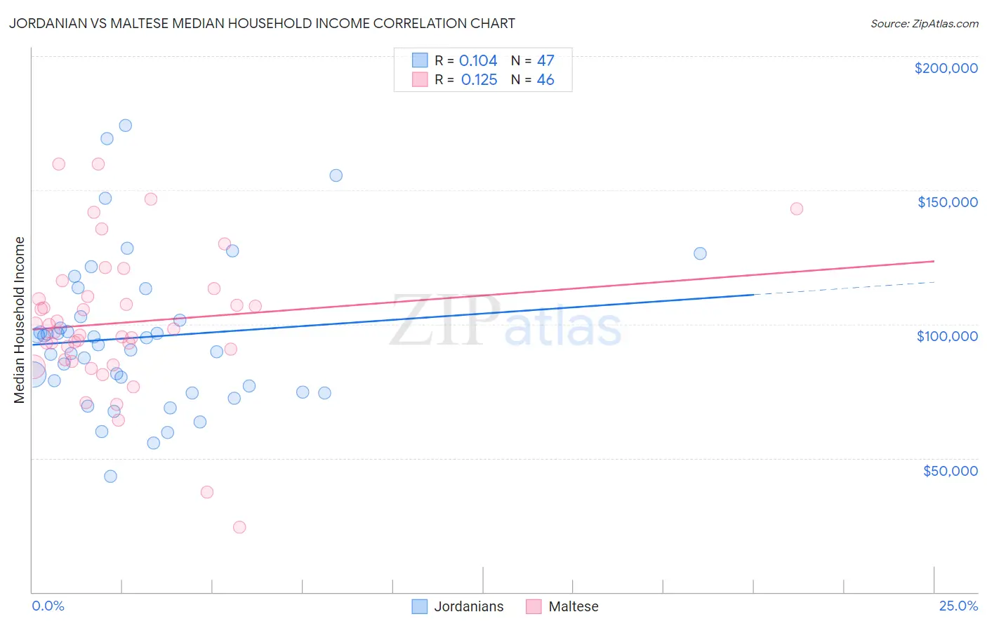 Jordanian vs Maltese Median Household Income