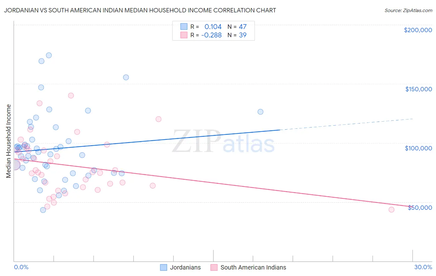 Jordanian vs South American Indian Median Household Income