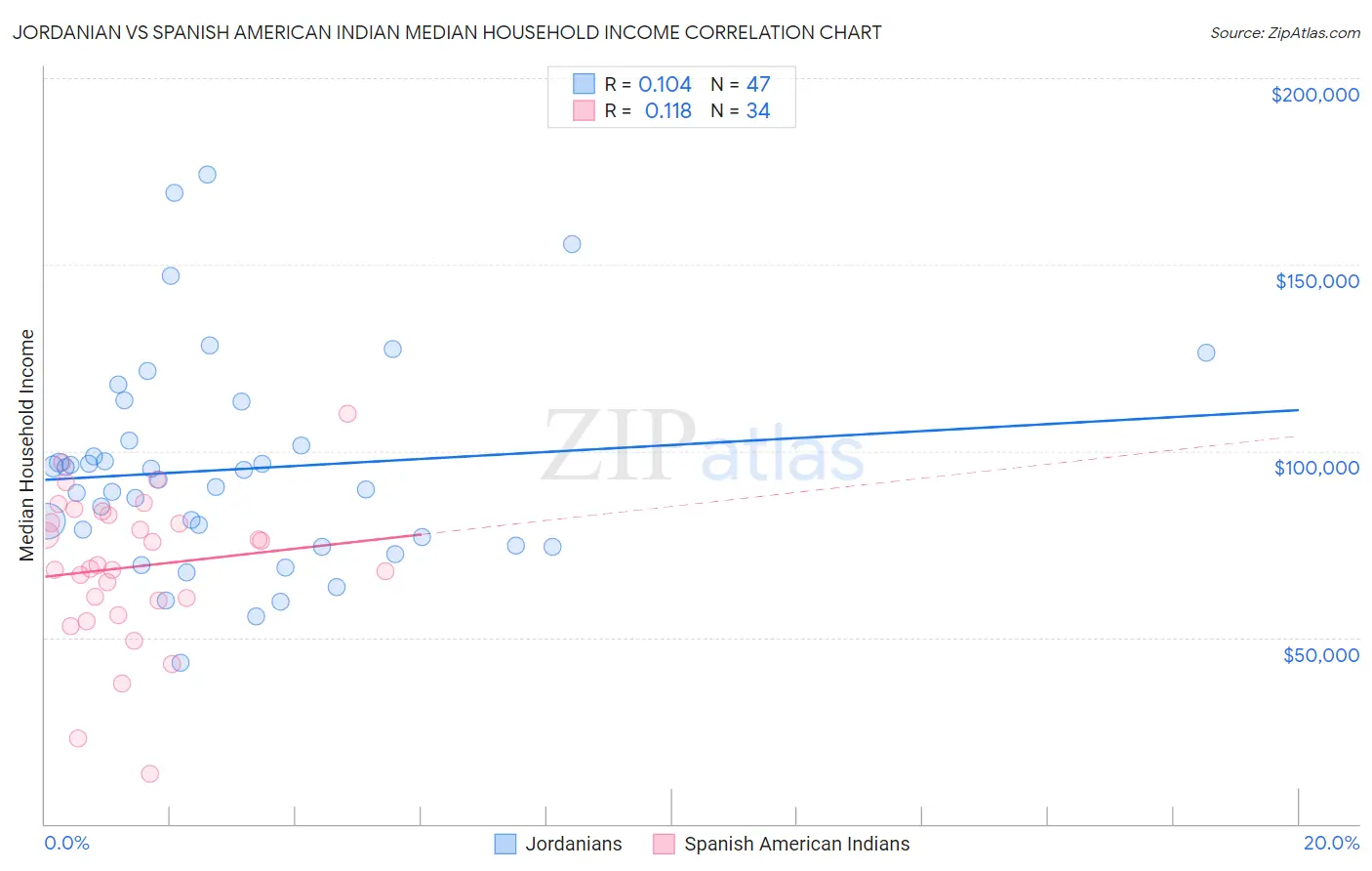 Jordanian vs Spanish American Indian Median Household Income