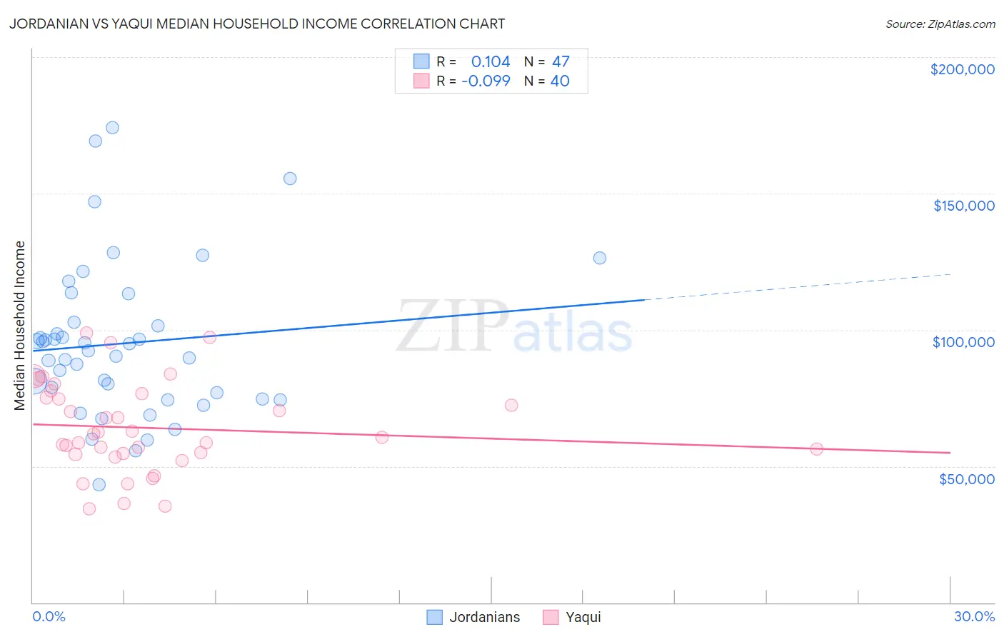 Jordanian vs Yaqui Median Household Income