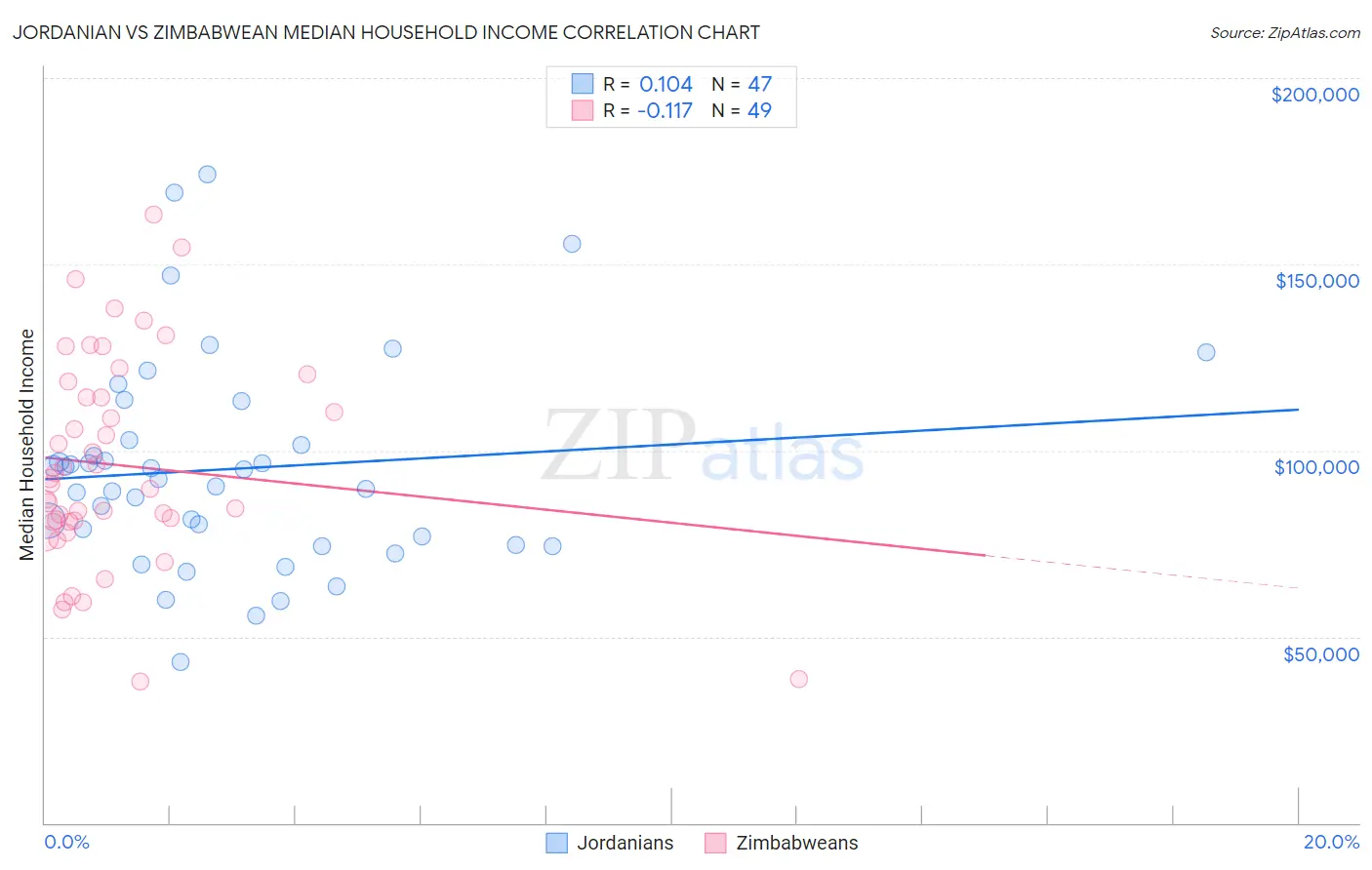 Jordanian vs Zimbabwean Median Household Income