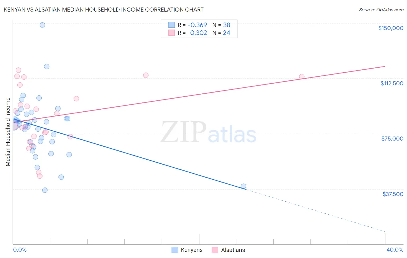 Kenyan vs Alsatian Median Household Income