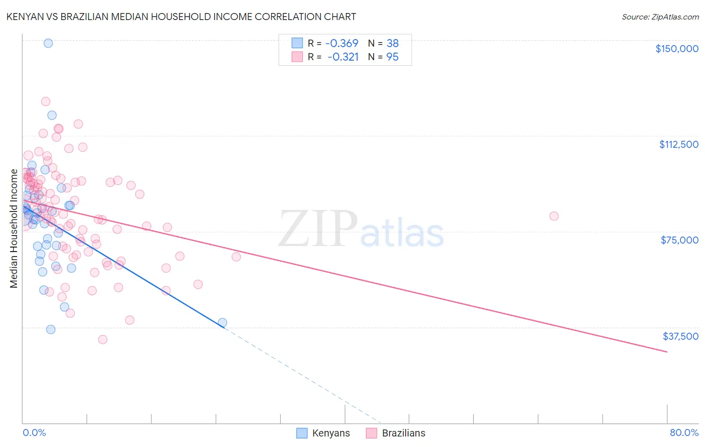 Kenyan vs Brazilian Median Household Income