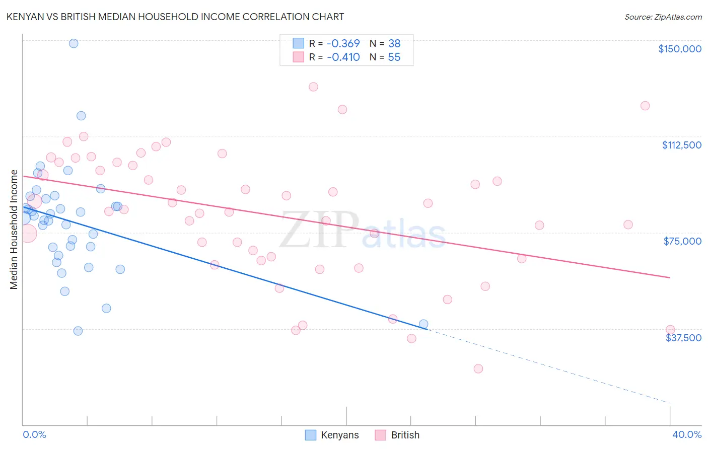 Kenyan vs British Median Household Income