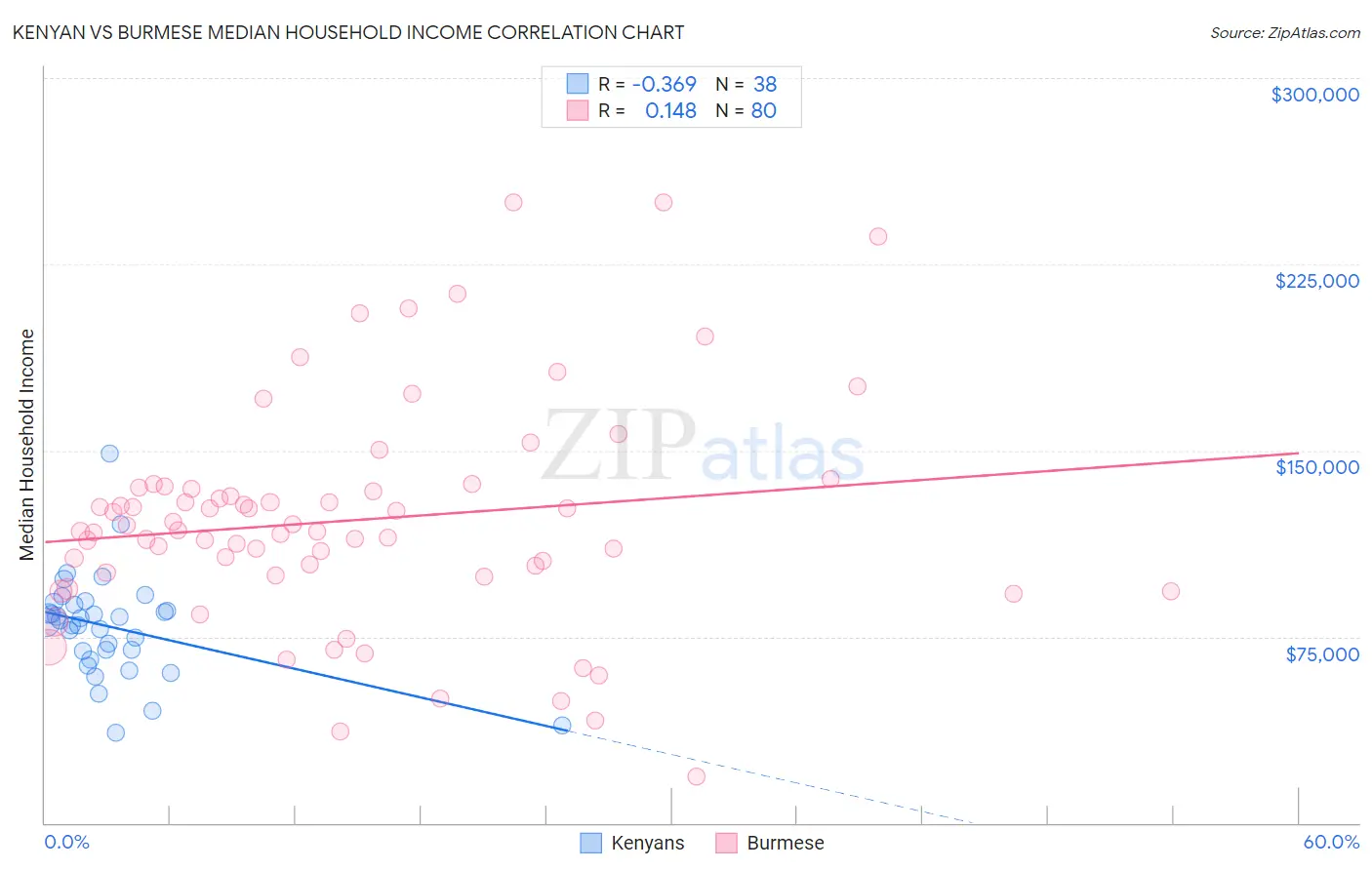 Kenyan vs Burmese Median Household Income