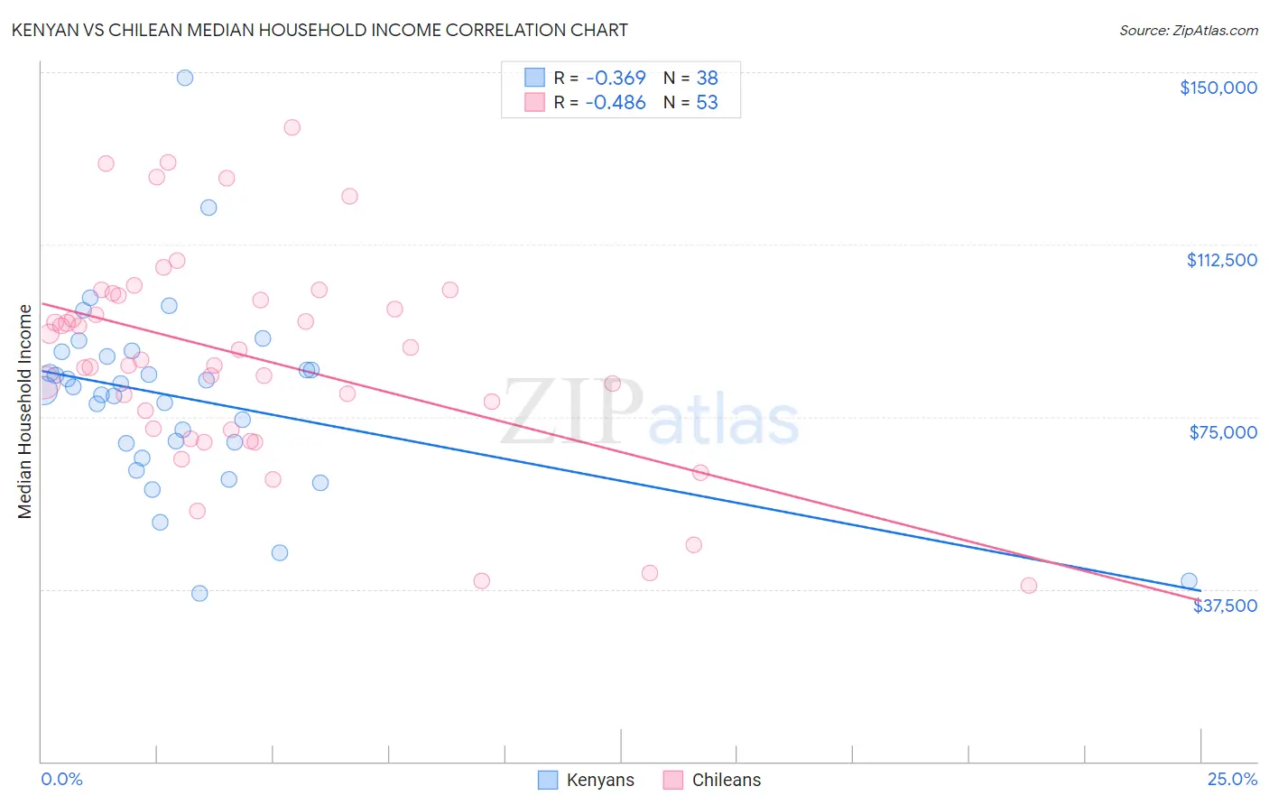 Kenyan vs Chilean Median Household Income