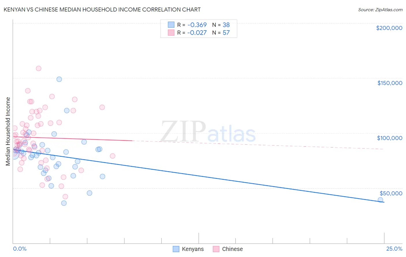 Kenyan vs Chinese Median Household Income