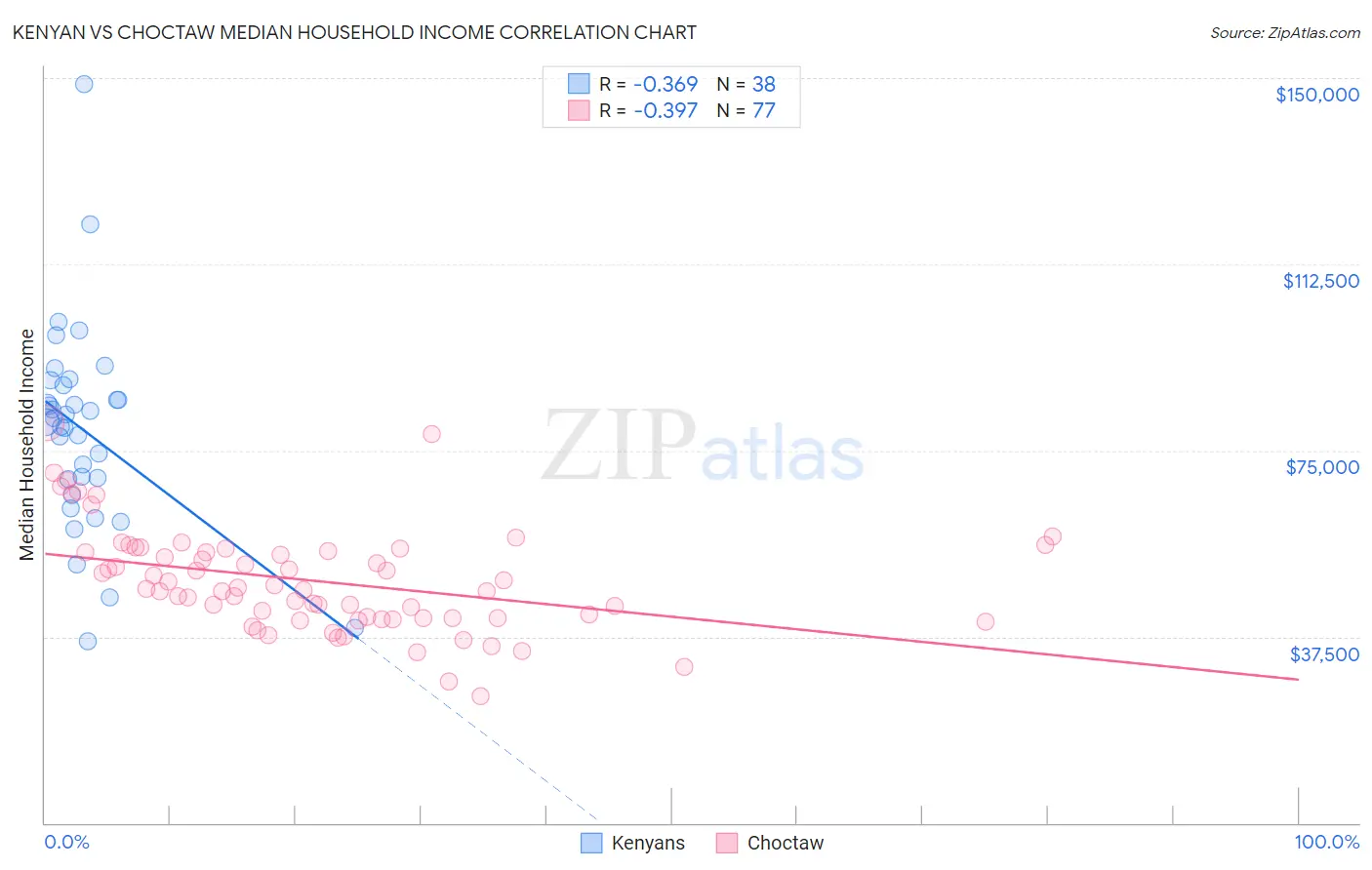 Kenyan vs Choctaw Median Household Income