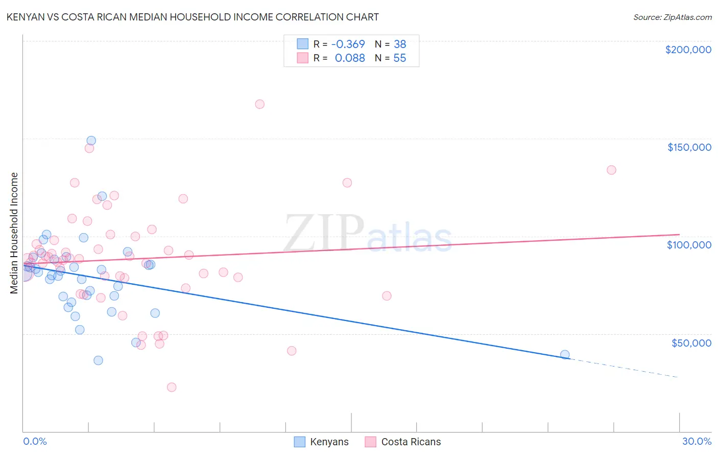 Kenyan vs Costa Rican Median Household Income