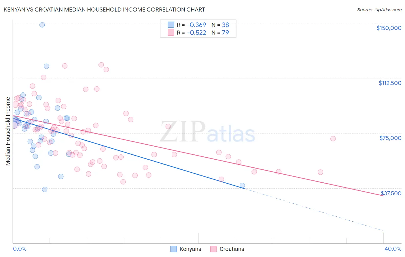 Kenyan vs Croatian Median Household Income